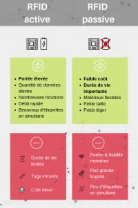 Infographie - RFID Active - RFID passive