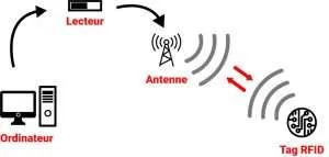 schema-fonctionnement-rfid-active