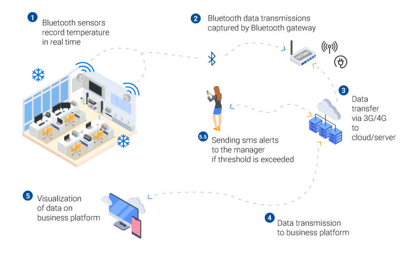 Industrial temperature sensors - ELA Innovation