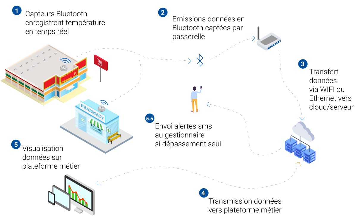 Capteur de température Smart Boasty - Propre application