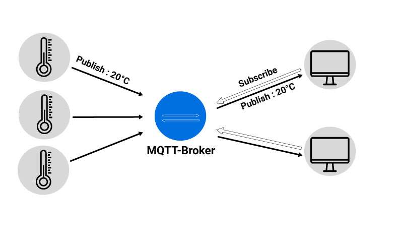 Functioning of Gateway BLE