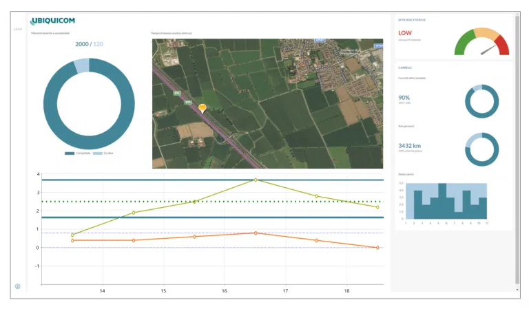 Plateforme IoT UBIQUICOM suivi de la température