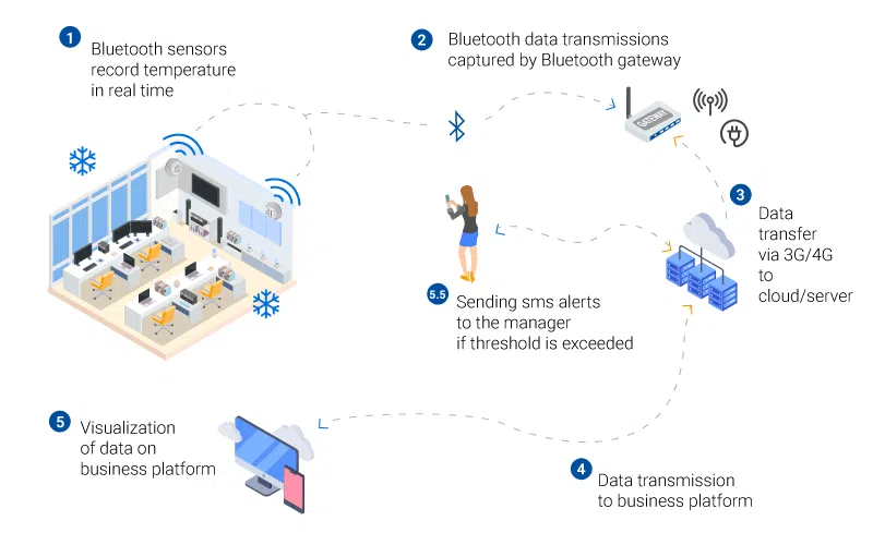 EN-Schema-illustration-capteur-température-bluetooth-fonctionnement-techno---smart-building