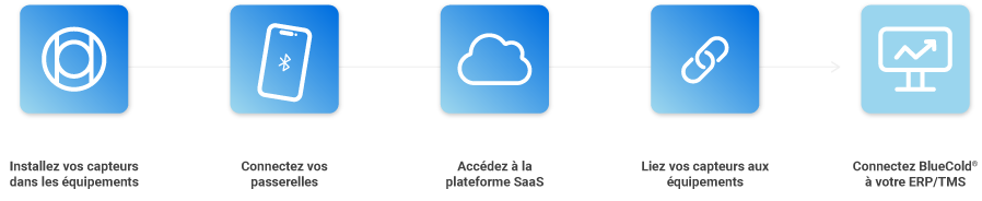 pictos-etapes-integration-bluecold-fr