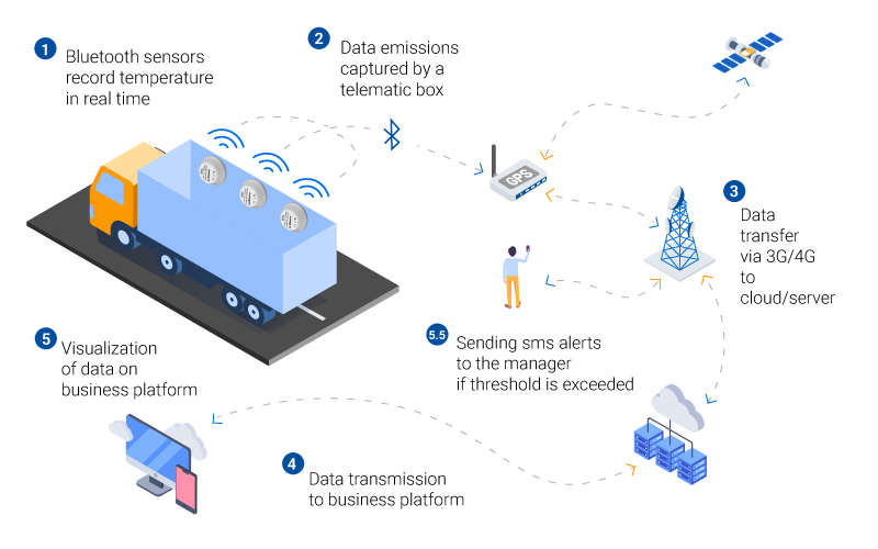 EN-Schema-illustration-capteur-température-bluetooth-fonctionnement-techno---TRANSPORT-UP