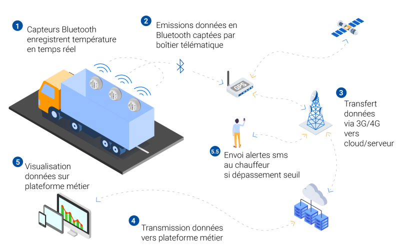 Capteur de température en milieu industriel