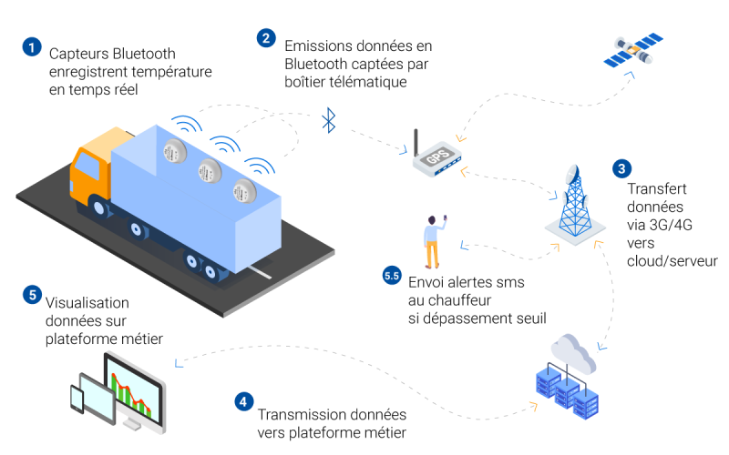 operation of the bluetooth industrial temperature sensor in transport